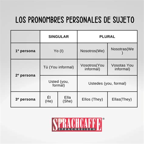Types of pronouns in Spanish: conjugation and explanation | Sprachcaffe