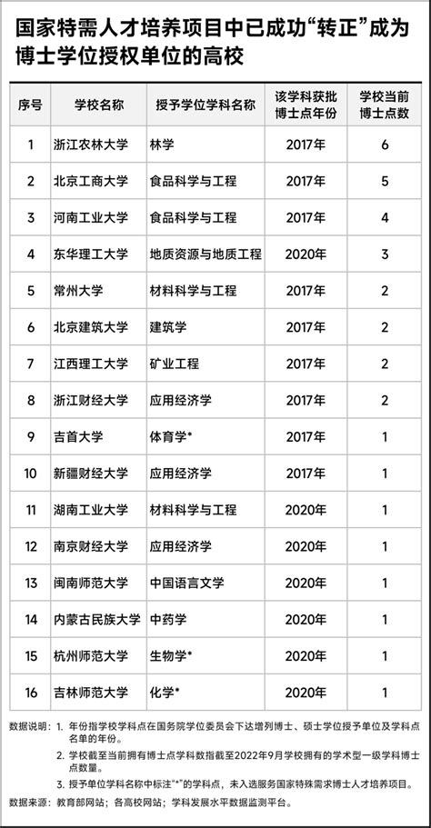 2017年新增博士、硕士学位授予单位及其授权点名单公布—中国教育在线