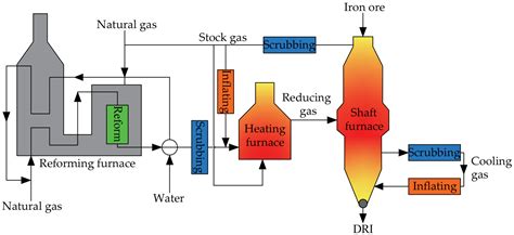 Development and Application of Hydrogen-Based Direct Reduction Iron Process