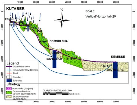 Modeling Surface Water–Groundwater Interactions: Evidence from Borkena ...