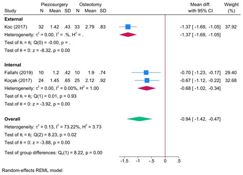 Is Piezosurgery Associated with Improved Patient Outcomes Compared to ...