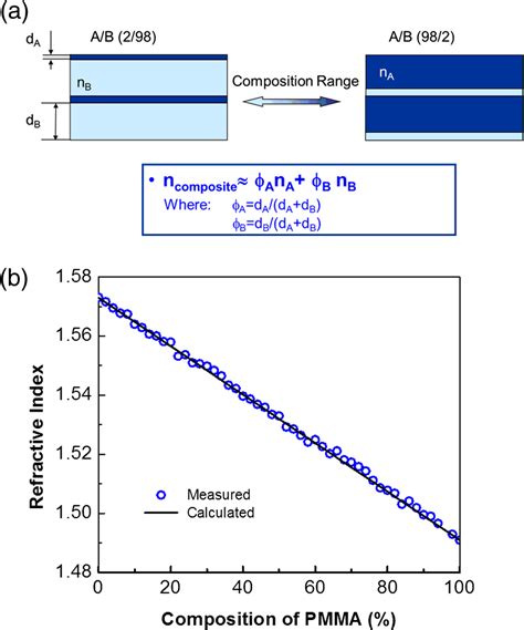 Image result for Gradient Index Optics
