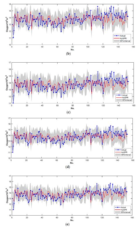 Gaussian Process-Based Hybrid Model for Predicting Oxygen Consumption ...