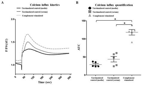 Complement-Mediated Two-Step NETosis: Serum-Induced Complement ...