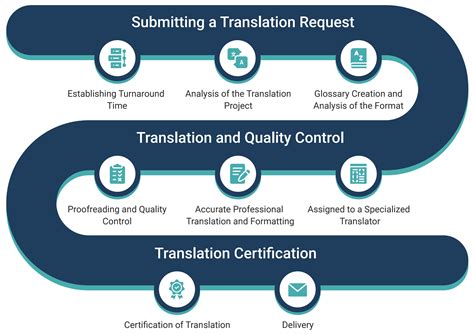 Certified Translations for Medical Documents