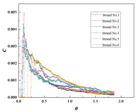 Residence Time Distribution (RTD) Applications in Continuous Casting ...