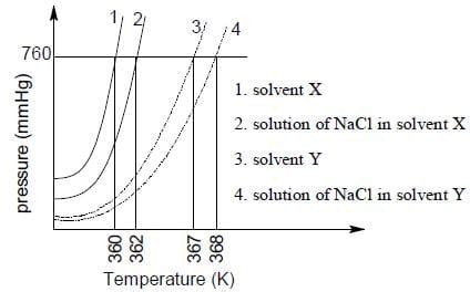 The plot given below shows Pandmdash;T curves (where P is the pressure ...