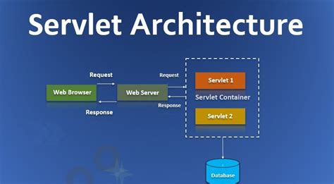 Dynamics of THE SERVLET (?!Is it a programming language?!)