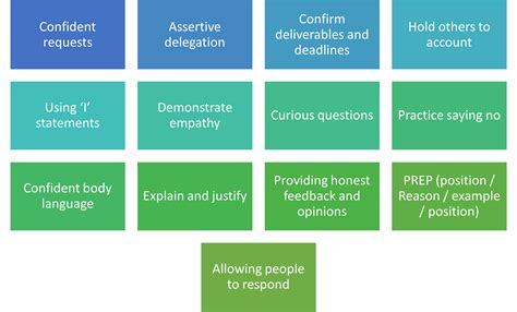 Image result for Passive Assertive Aggressive Behaviour