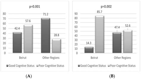 Effect of Mediterranean Dietary Pattern on Cognitive Status in ...