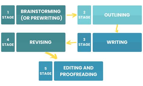 Image result for Writing Process Steps College