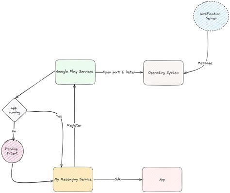 Image result for FCM Push Notification Android