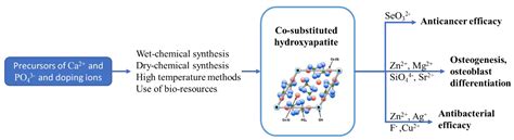 Current Development in Biomaterials—Hydroxyapatite and Bioglass for ...