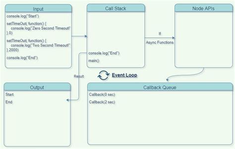 Image result for Node.js Call Stack Callback Queue Event Loop