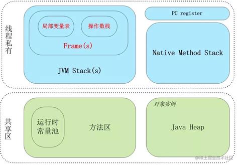 Image result for Java Virtual Machine Memory