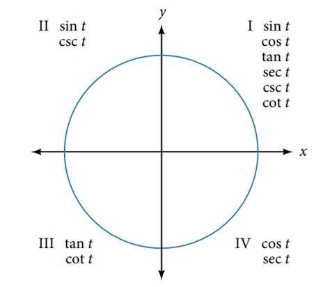 Sign of Trigonometric Functions MCQ - Practice Questions & Answers