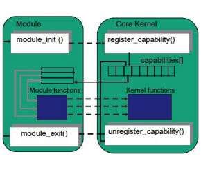 Image result for Linux Kernel Device Model