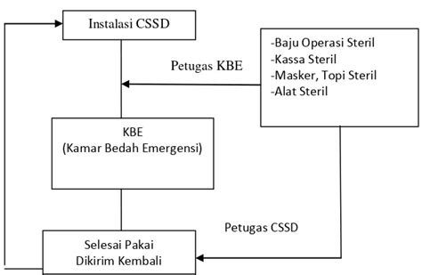 Image result for Gambar CSSD