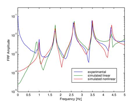 Image result for Examples of Linear and Nonlinear Models