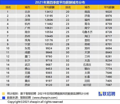 蘇州秋季白領平均月薪7723元 約17人競爭一個崗位 - 每日頭條