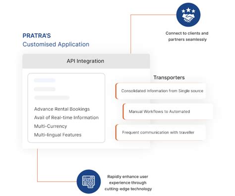 Image result for Interface Data Transfer API