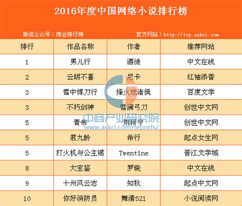 小说排行旁_2016年中国网络小说排行榜揭晓20部上榜作品_中国排行网