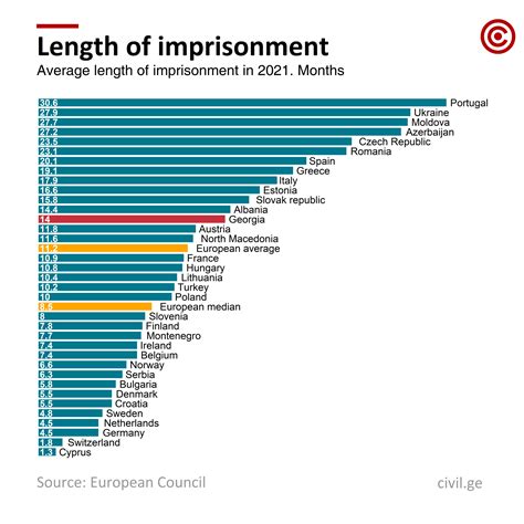 Georgia Ranks Second in Europe’s Prison Population, CoE Reports – Civil Georgia