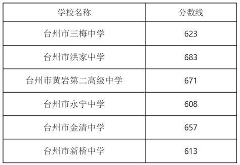 更新丨2023年台州市区普高录取分数线（第五、六、七批）揭晓