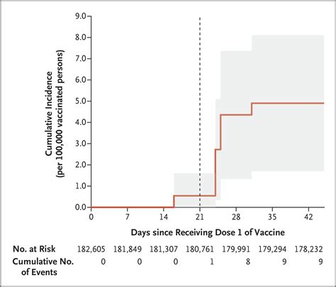 Myocarditis after BNT162b2 Vaccination in Israeli Adolescents | NEJM