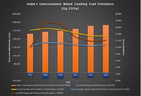 Clean(er) cooking in India: How solid fuels in rural Indian households ...