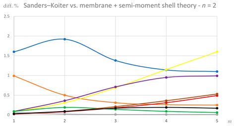 Applicability and Limitations of Simplified Elastic Shell Theories for ...