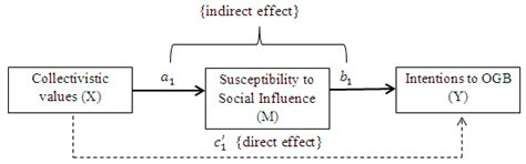 Hofstede’s Collectivistic Values and Sustainable Growth of Online Group ...