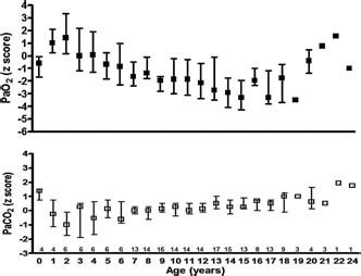 Image result for PaO2 Age Graph