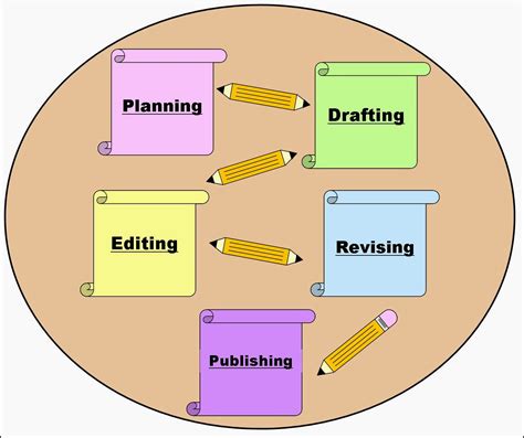 Publishing Writing Process 的图像结果