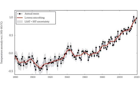 Climate Change Graph 的图像结果