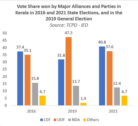 30 charts dissecting the Kerala verdict: LDF victory comes against ...