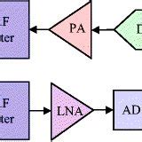 Image result for Software-defined Radio Tutorial