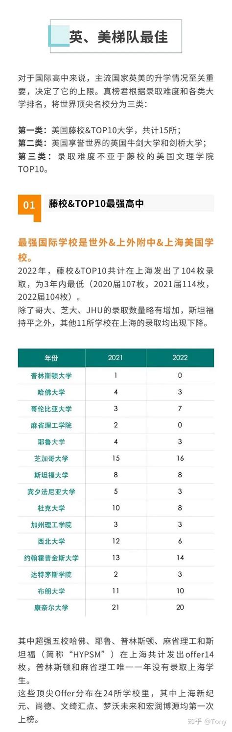 上海国际高中梯队排行榜（附课程+升学情况+招考） - 知乎