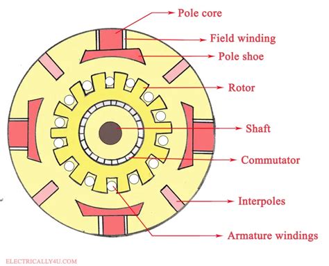 Image result for Exploded View of DC Generator