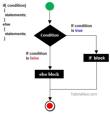 Image result for If Else C-code