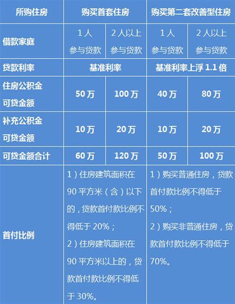 2016上海公积金个人贷款额度是多少- 上海本地宝