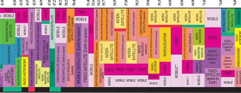 Frequency Allocation 的图像结果