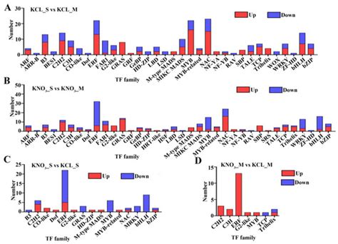 Comparative Transcriptome Analysis of Two Peach Rootstocks Uncovers the ...