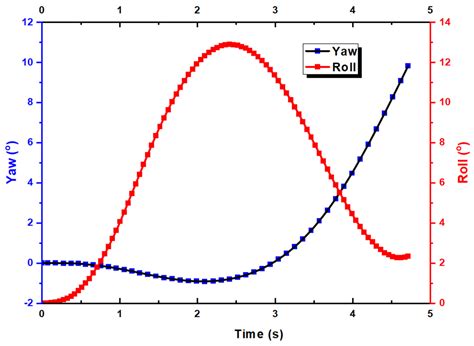 Numerical Simulation of a Bird-Inspired UAV Which Turns Without a Tail ...
