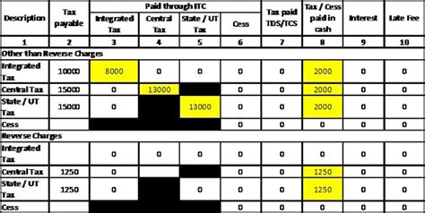 How to adjust GSTR-3B tax liability with ITC available
