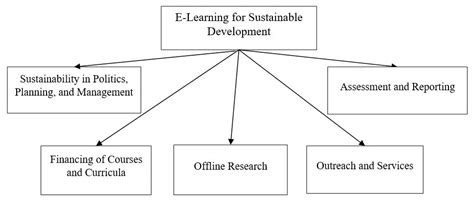 E-Learning Financing Models in Russia for Sustainable Development