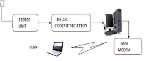 Image result for Block Diagram of Remote Data Reciever Section Using Arduino Board