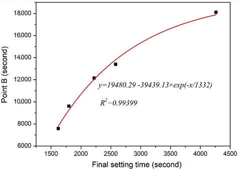The Influence of Alkali Content on the Hydration of the Slag-Based ...