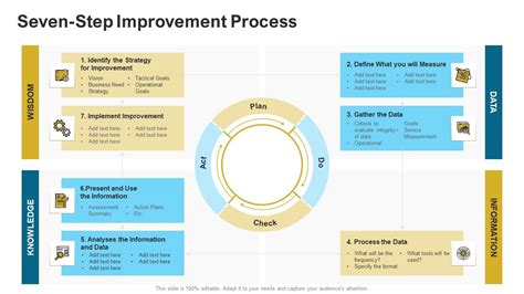 Seven-Step Improvement Process 的图像结果