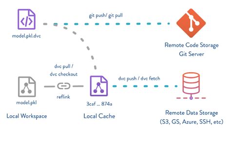 Image result for Data Versioning